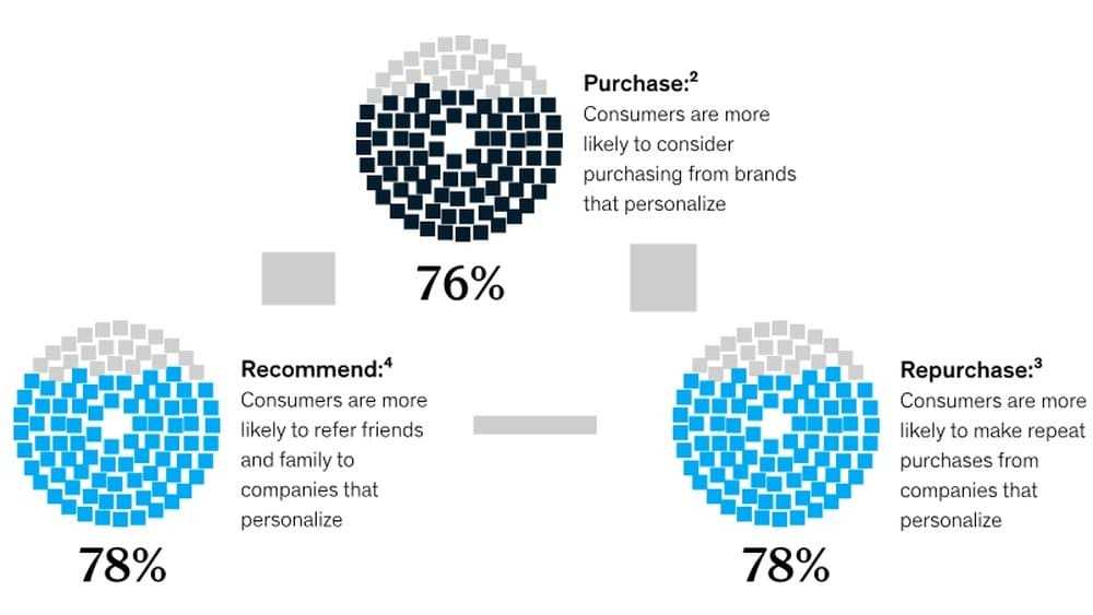 Personalize customer demand experience