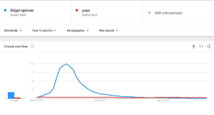 Google Trend comparison