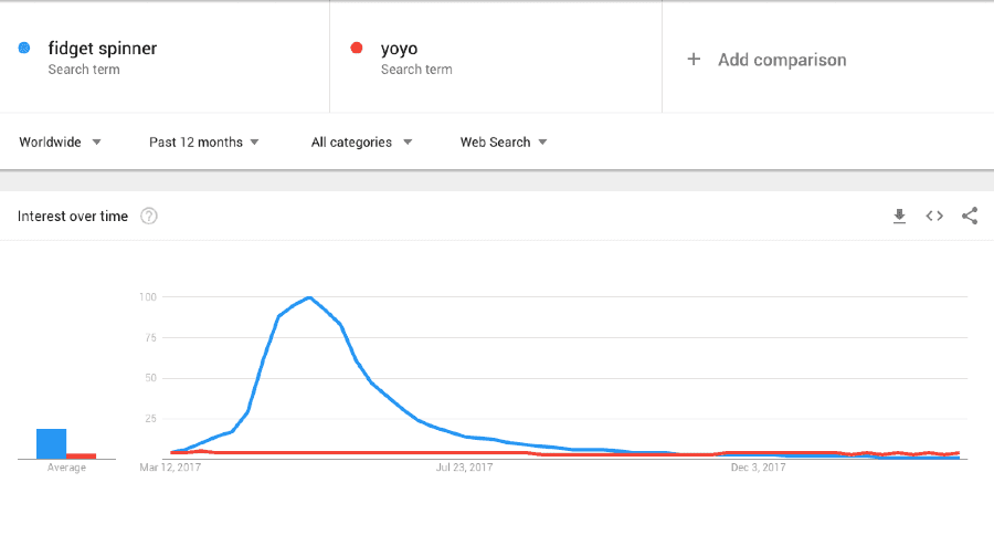 Fidget Spinners on Google Trends - Smartz Blog