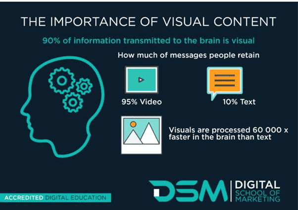 Importance of visual content