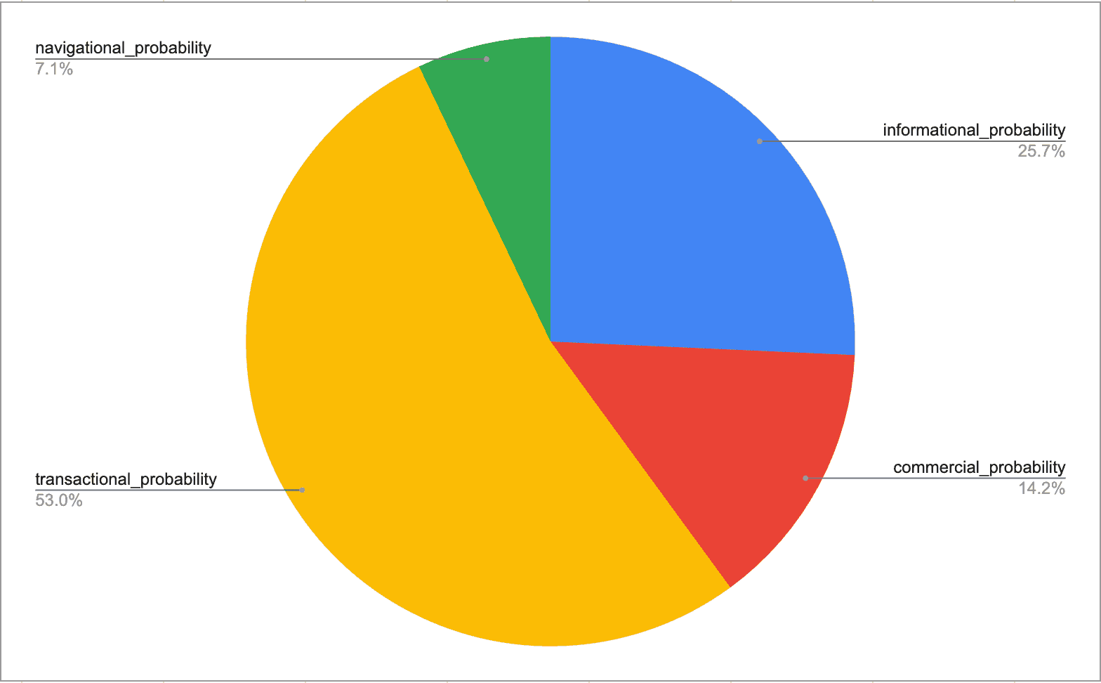 Pie chart showing spread of srsltid parameter across keyword intent 