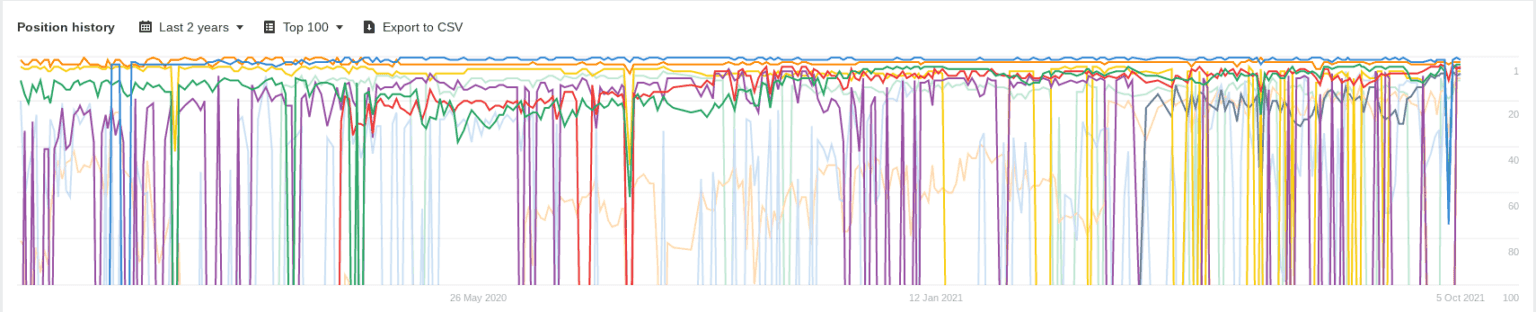 track keyword positions relative to competitors