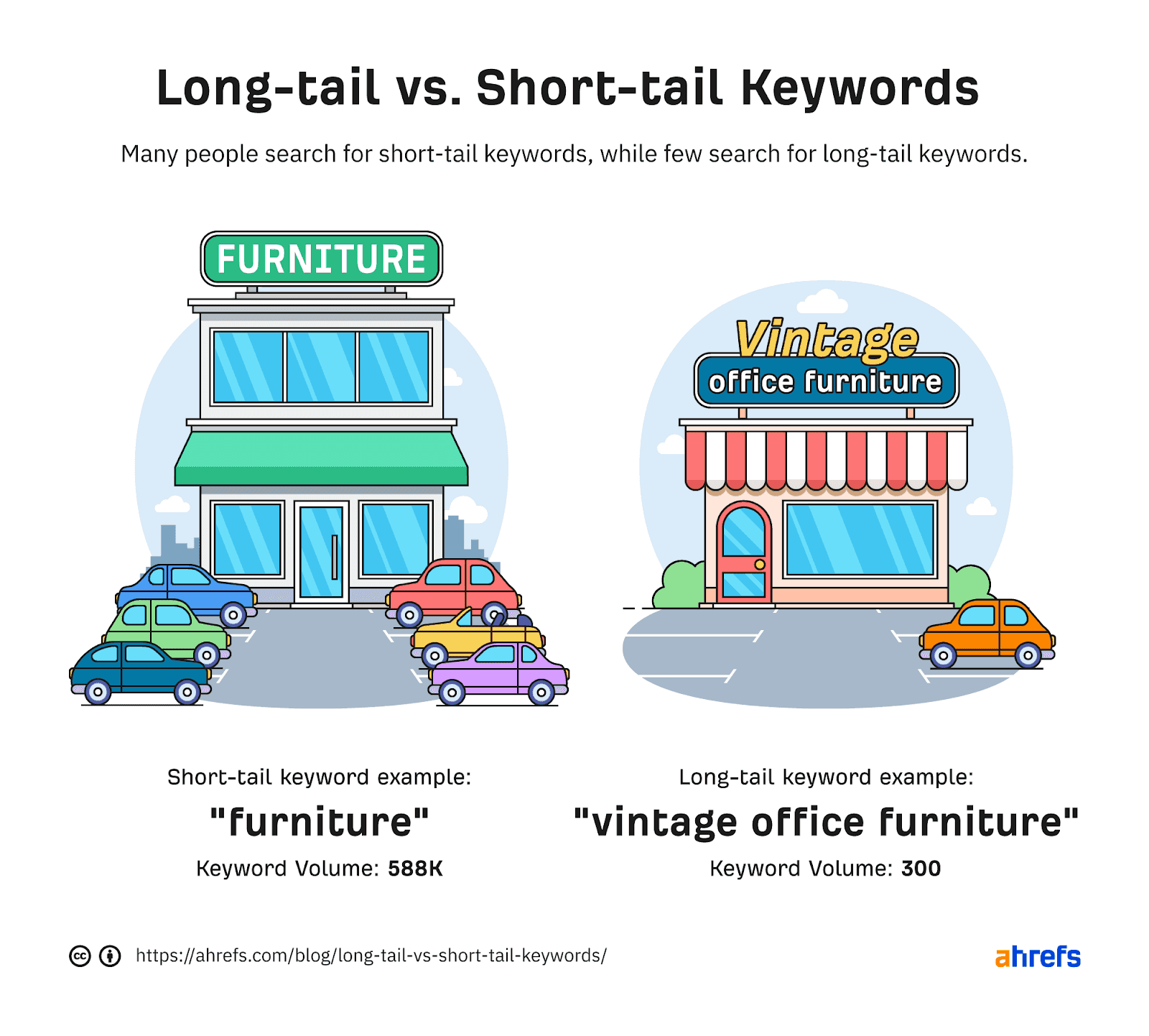 Long tail vs Short tail keyword
