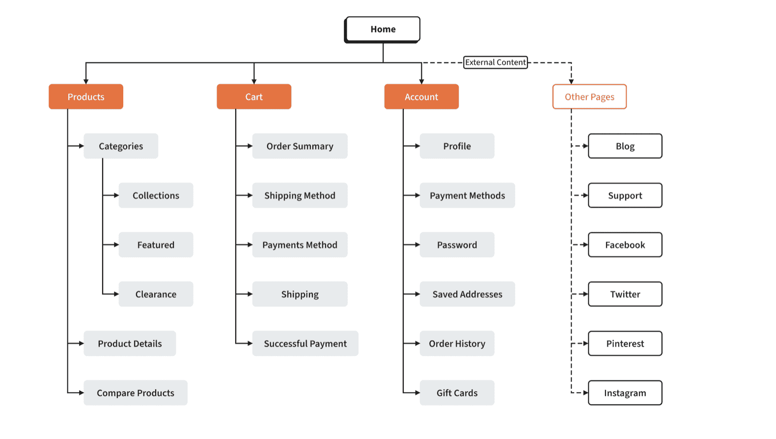 Ideal Website sitemap