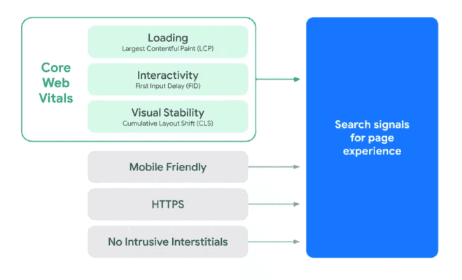 Optimizing for Core web vitals