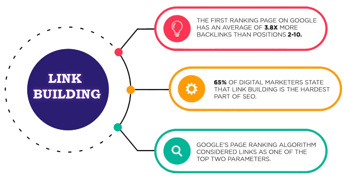 Link building