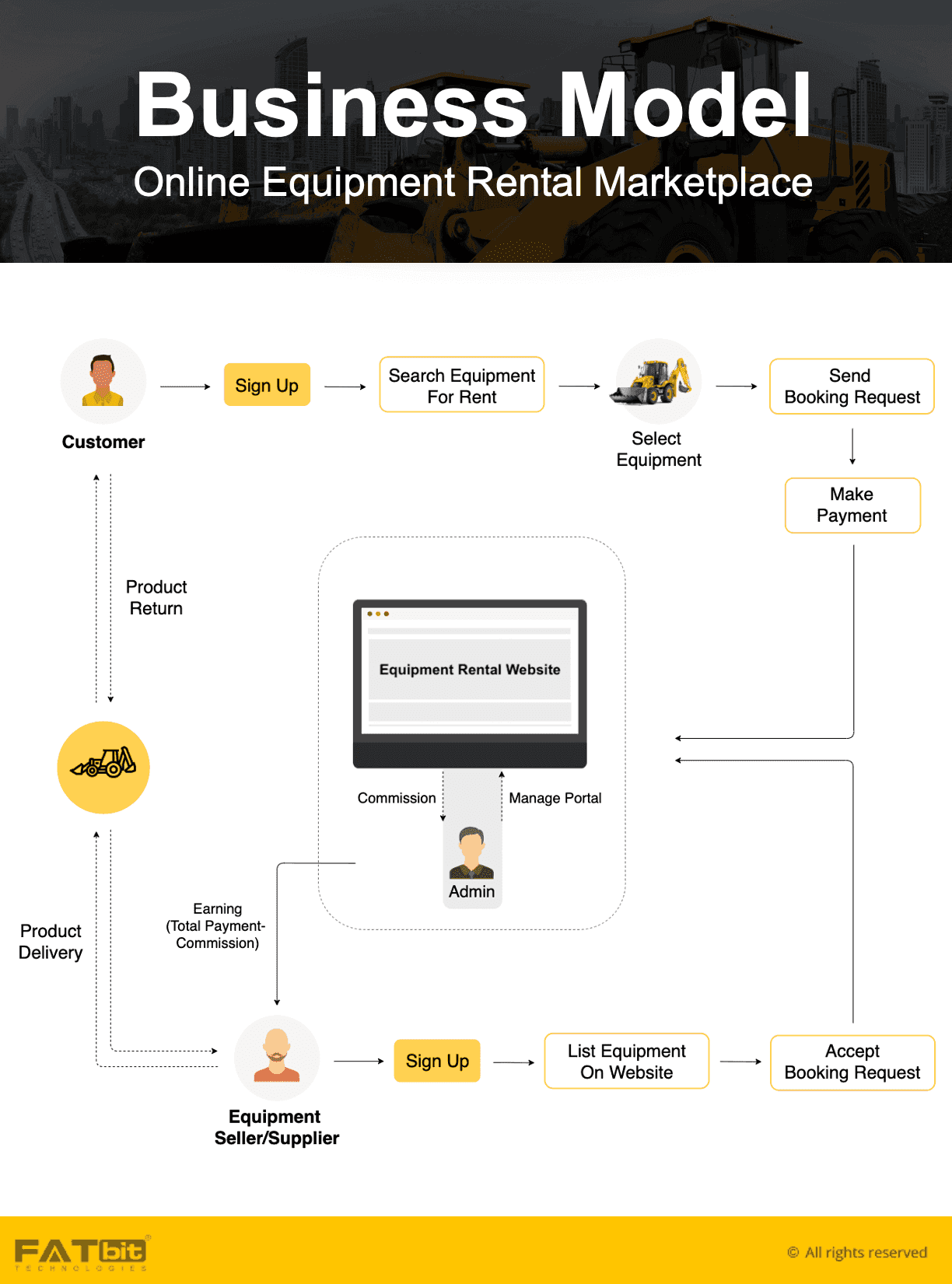 Online Equipment Rental Marketplace - Business Model