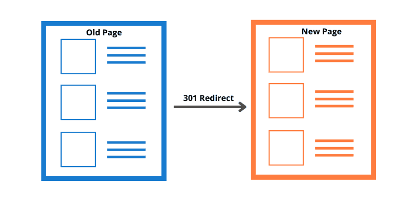 Clean up your website from duplicates - 301 Redirects