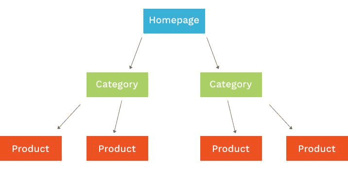 Ecommerce website structure