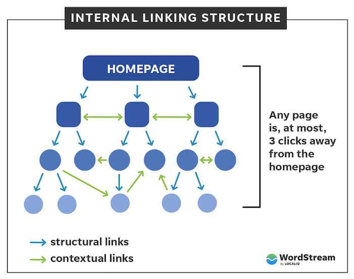 Interlinking For SEO Optimization