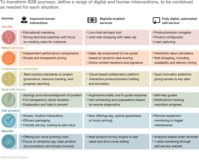 Specifics of Customer Experience in B2B