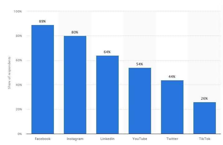 Social Media - Statista.jpeg