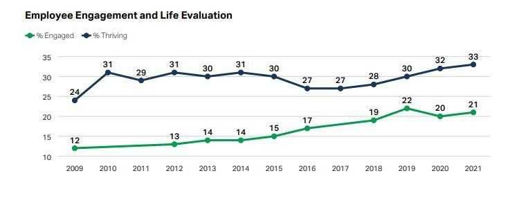 Employee Engagement and Life Evaluation