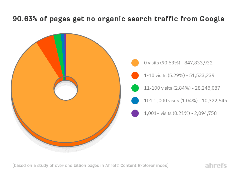 Organic Search Traffic from Google.png